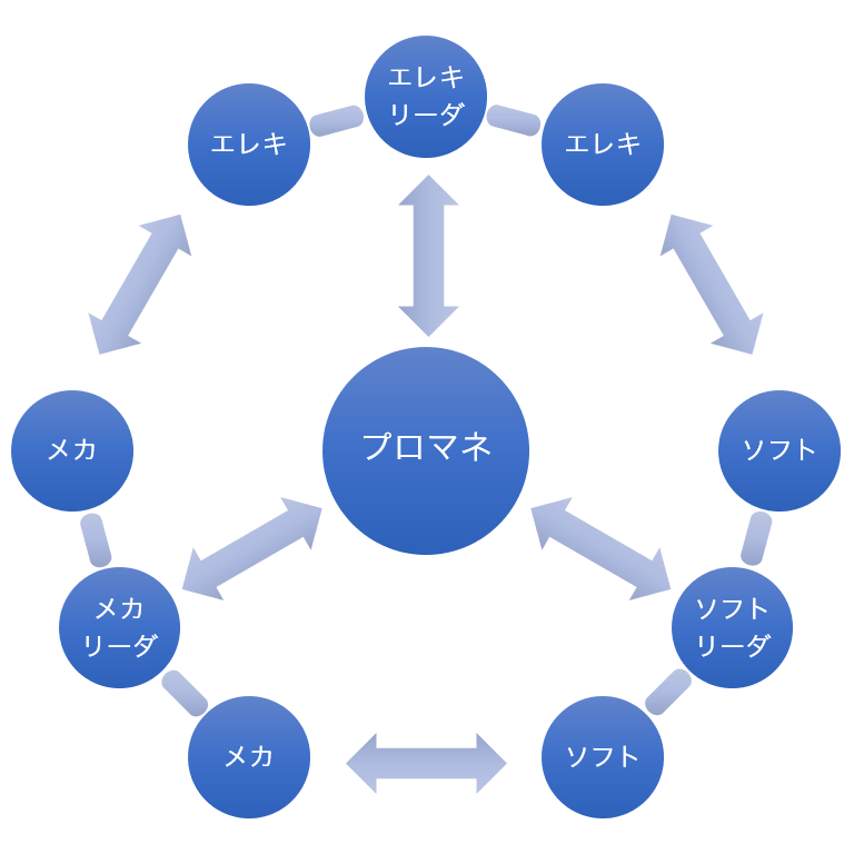 開発チームにおいて、メカ・エレキ・ソフト・プロマネといった役割の壁を越境する技術横断力が重要。