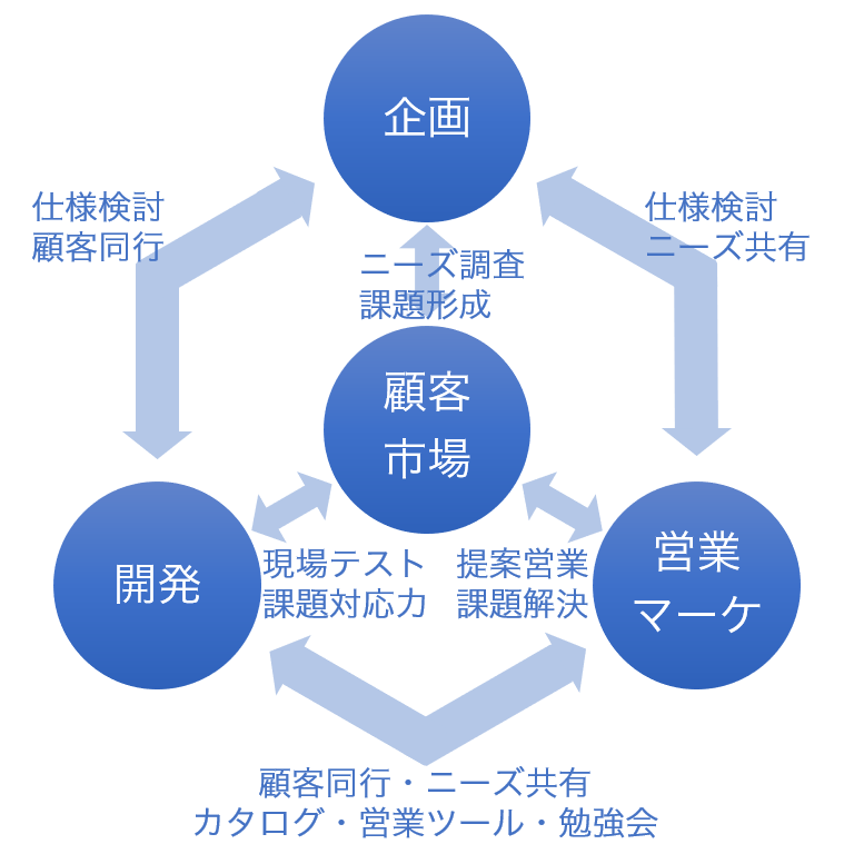 開発は、営業・企画・マーケと連携して、付加価値を生み出し、その価値を顧客に上手く伝えることで利益を実現します。
