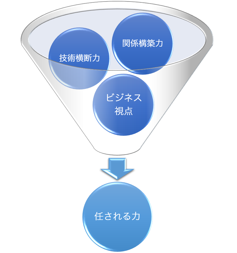 技術横断力、関係構築力、ビジネス視点を磨いていけば、任される力は掛け算で伸びる。
