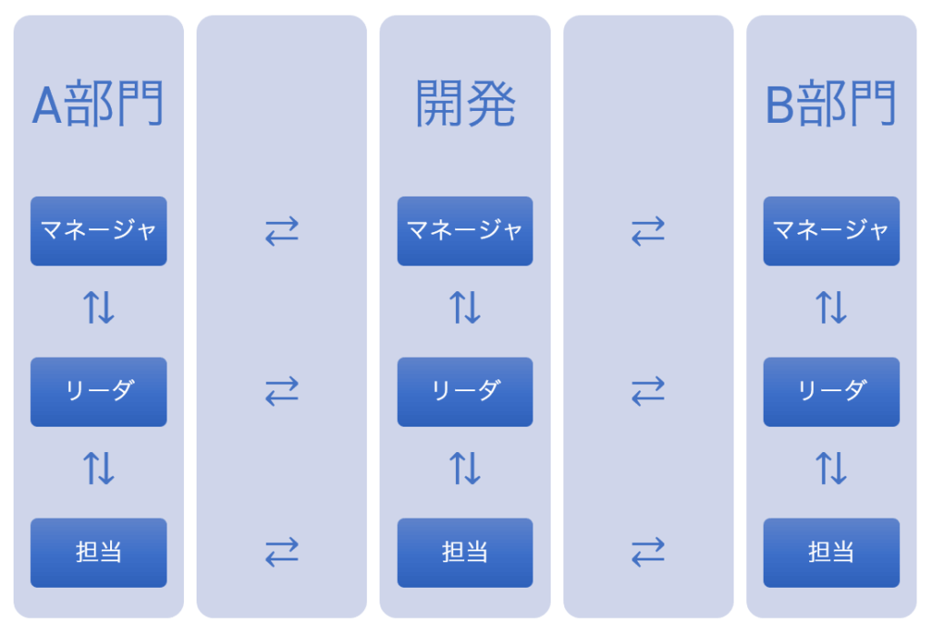 開発組織の縦軸と、部門連携の横軸を意識して、様々な関連部門の人たちと関係性を構築することが重要です。