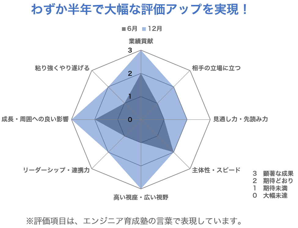 8項目中7項目が改善、3項目が最高評価、1項目が2ランクアップ。