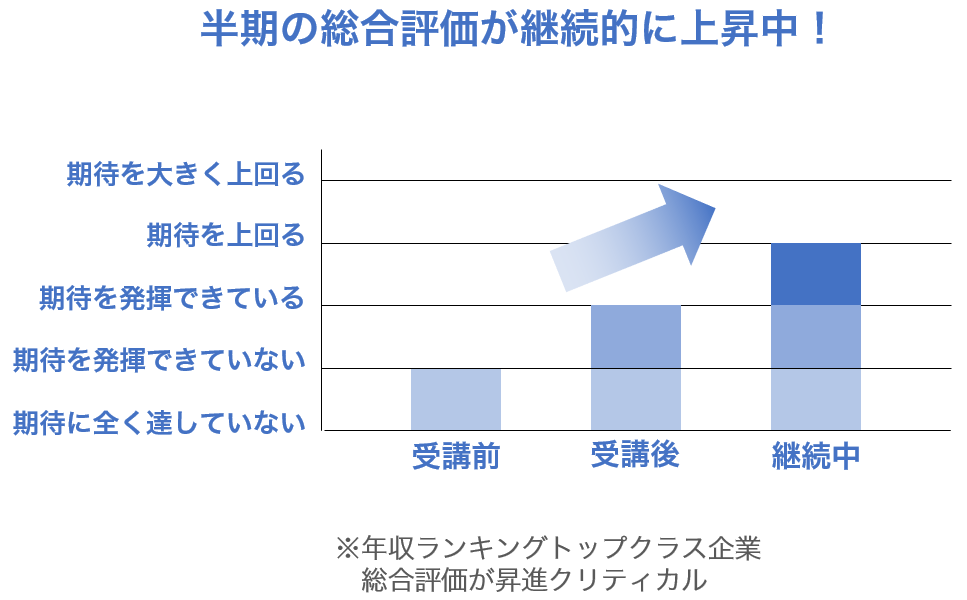 6カ月以降も継続的に評価が上がり続けている。