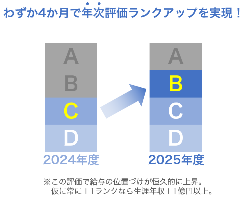 過去ずっとC評価だったが、受講4か月で初めてのB評価を獲得。